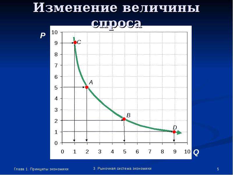 Спрос 3 и 5 и. Изменение величины спроса. Величина спроса экономика 10 класс. Экономика система график. Самая лучшая экономическая система график.