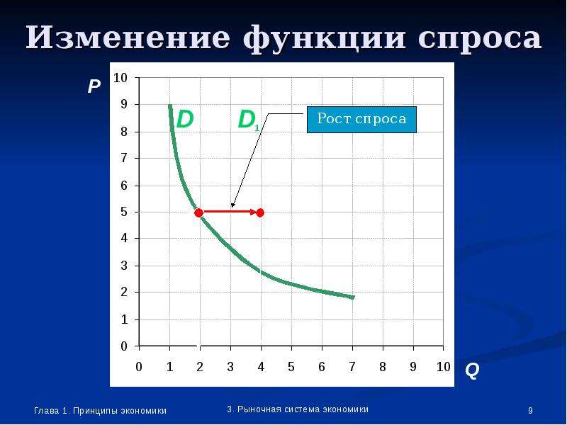 Спрос 3 и 5 и