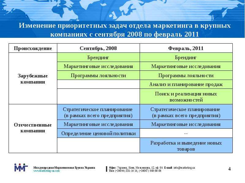 Развитие отдела маркетинга