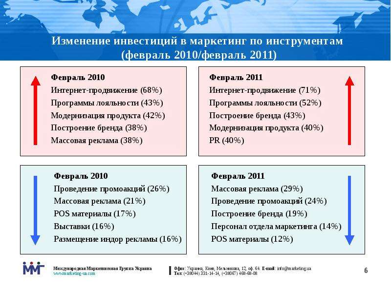 Изменение инвестиций. Инструменты международного маркетинга. Маркетинг группа. Категории маркетинга.