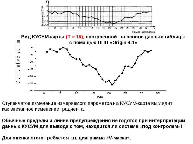 Контрольная карта лабораторных исследований. Статистика ВЛК.