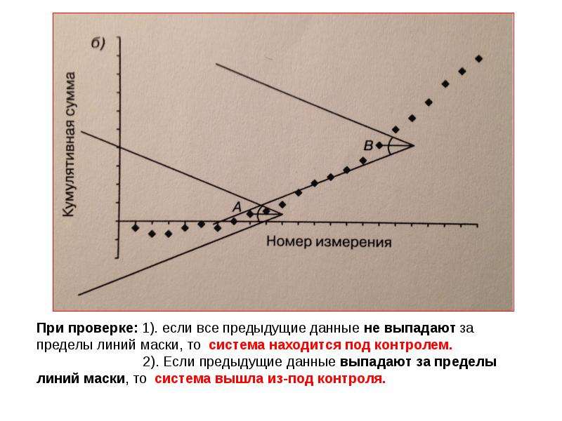 Контрольная карта проверки