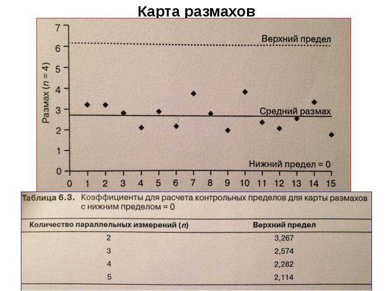 Таблица размаха. Контрольная карта размахов. Контрольная карта на гемоглобин. Карты средних и размахов. Контрольная карта поверки.