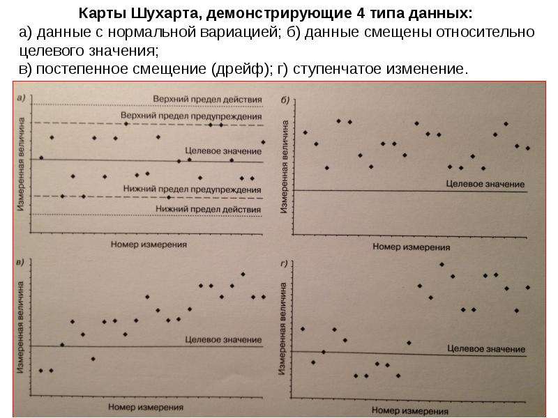 Если контрольная карта отображает единичный случай выхода показателя за контрольные границы то