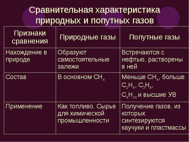 Природные источники углеводородов презентация по химии