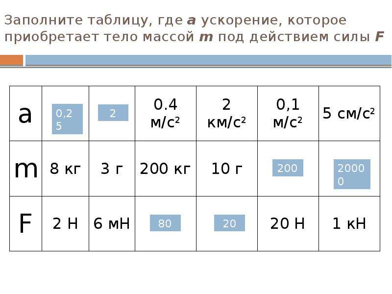 Какое ускорение приобретает тело массой. Заполните таблицу где а ускорение. Заполните таблицу где а ускорение которое приобретает тело массой m. Ускорение масса сила таблица. Заполните таблицу где а ускорение которое приобретает.