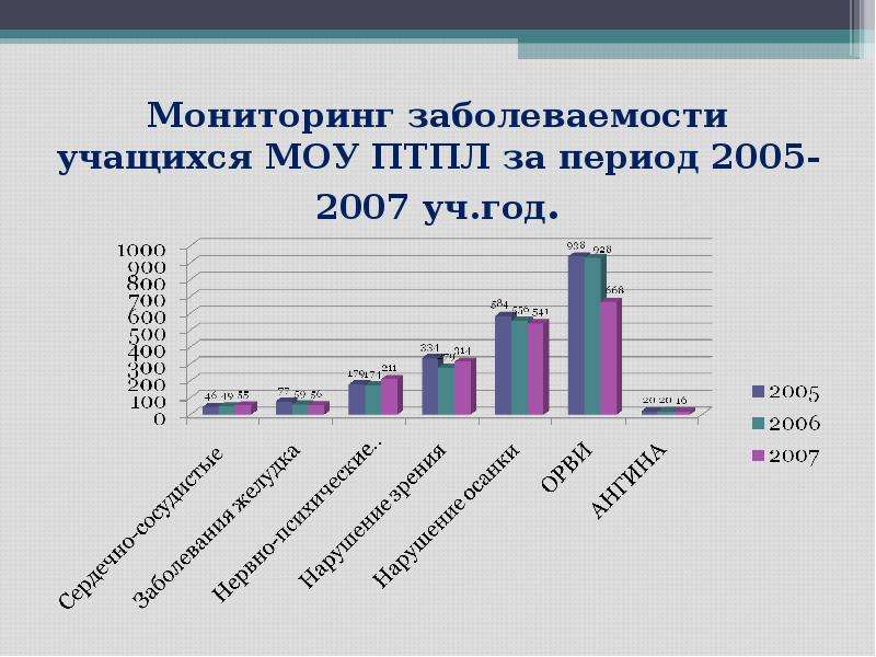 Мониторинг заболеваемости. Мониторинг здоровья школьников. Мониторинг заболеваемости детей в ДОУ. Оценка заболеваемости учащихся..