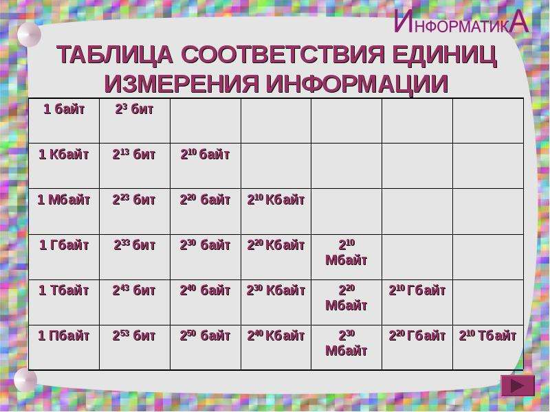 Единица измерения 9. Таблица соответствия единиц измерения. Таблица соответствия единиц измерения информации. Таблица единиц измерения информации. Таблица таблица единиц измерения информации.