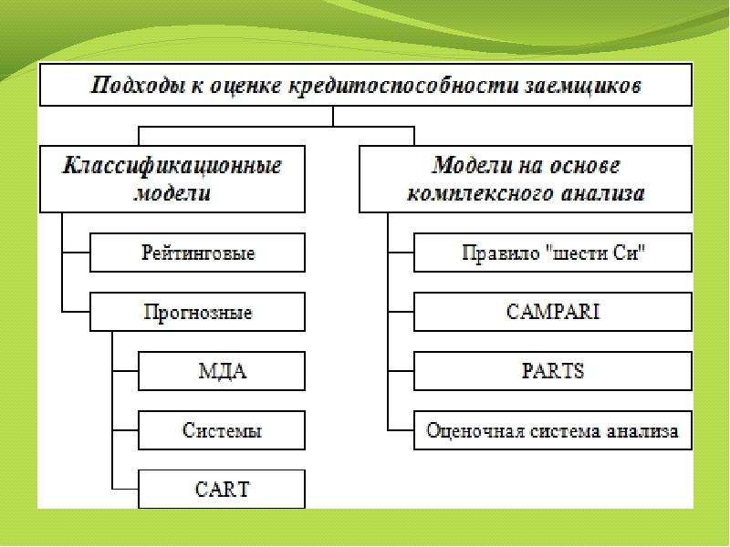 Оценка кредитоспособности. Классификация моделей оценки кредитоспособности заемщиков. Модели оценки кредитоспособности заемщика. Классификационные модели анализа кредитоспособности заемщика. Подходы к оценке кредитоспособности организации.