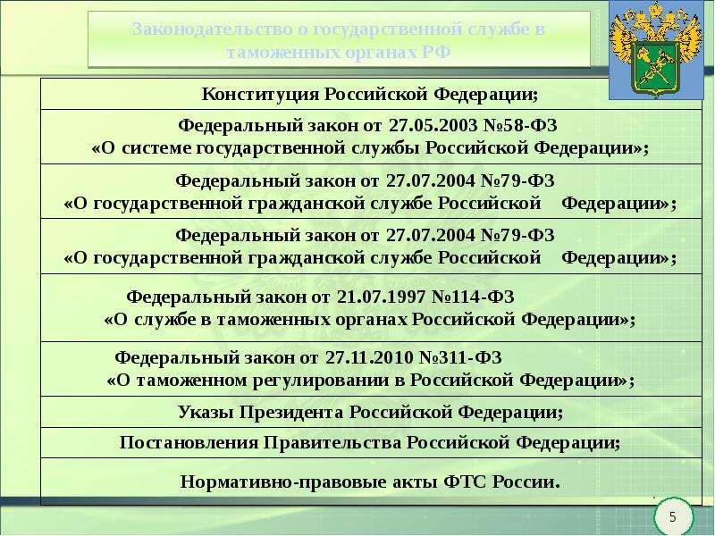 Нормативно правовой акт таможенного дела. Государственная служба в таможенных органах. Регулирование службы в таможенных органах. Принципы государственной таможенной службы. Государственная Гражданская служба в таможенных органах.