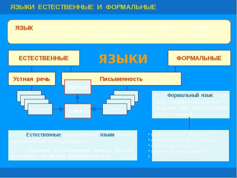 Формальным языкам можно отнести. Искусственные Формальные языки. Естественные и Формальные языки в информатике. Естественные и Формальные. Формальные языки в информатике.