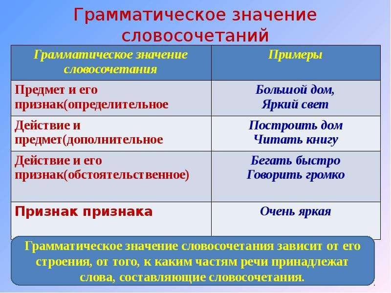 Работа словосочетание. Грамматическое значение словосочетаний. Грамматическое значение словосочетаний 8 класс. Значение словосочетания. Строение и грамматическое значение словосочетаний.