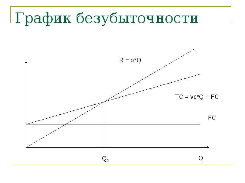 Как нарисовать график точки безубыточности