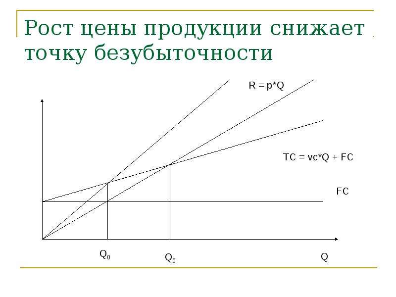 Анализ безубыточности презентация