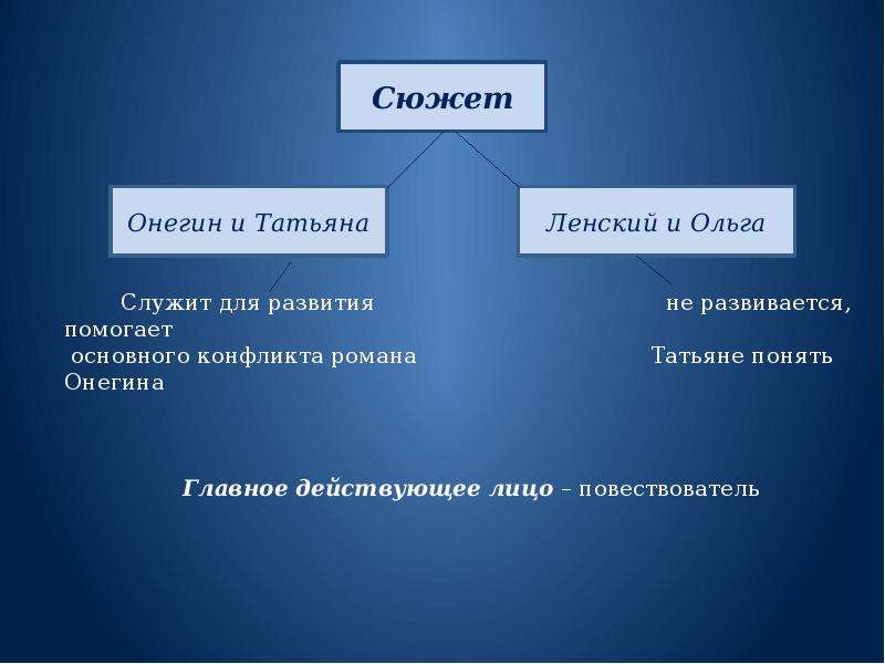 Характеристика онегина и татьяны. Таблица Онегин и Ленский Татьяна и Ольга. Характеристика Ленского и Ольги. Ольга и Ленский отношения. Ольга и Татьяна Евгений Онегин таблица.