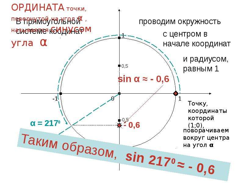 Координата синусов. Косинус отрицательного угла. Косинус отрицательного угла равен. Окружность ординат. Ордината точки на окружности.