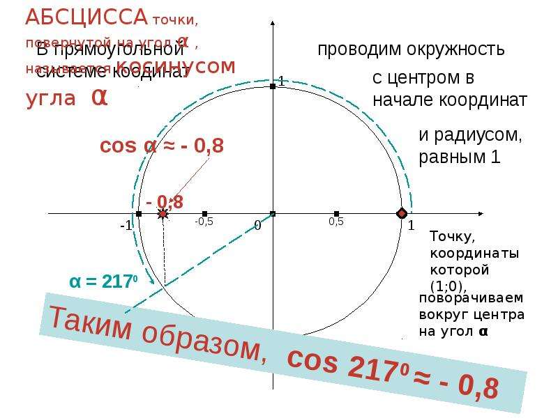 Синус отрицательного угла. Тангенс отрицательного угла. Косинус отрицательного угла. Синус и косинус произвольного угла.