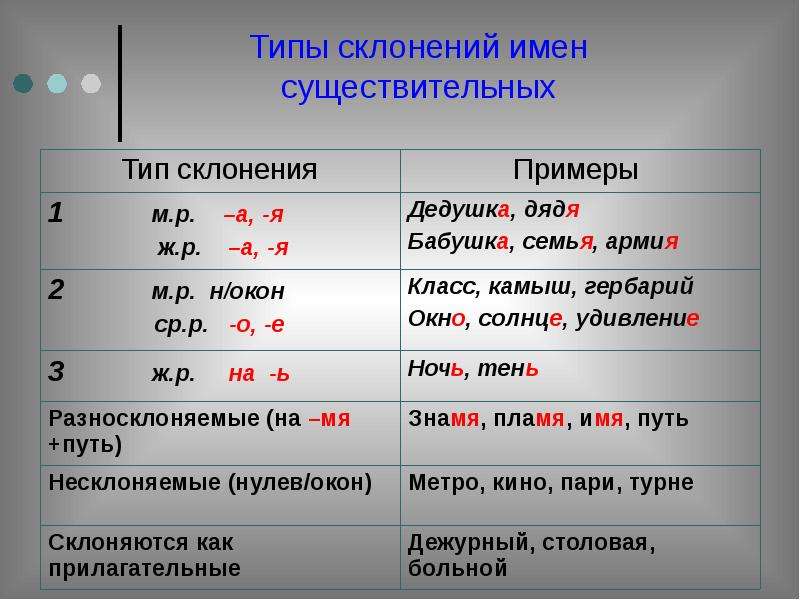 Примеры 1 склонения мужского. Типы склонения имен существительных. Три типа склонения имен сущ. Типы склонения существительных в русском. Типы склонения имен существительных в русском языке.