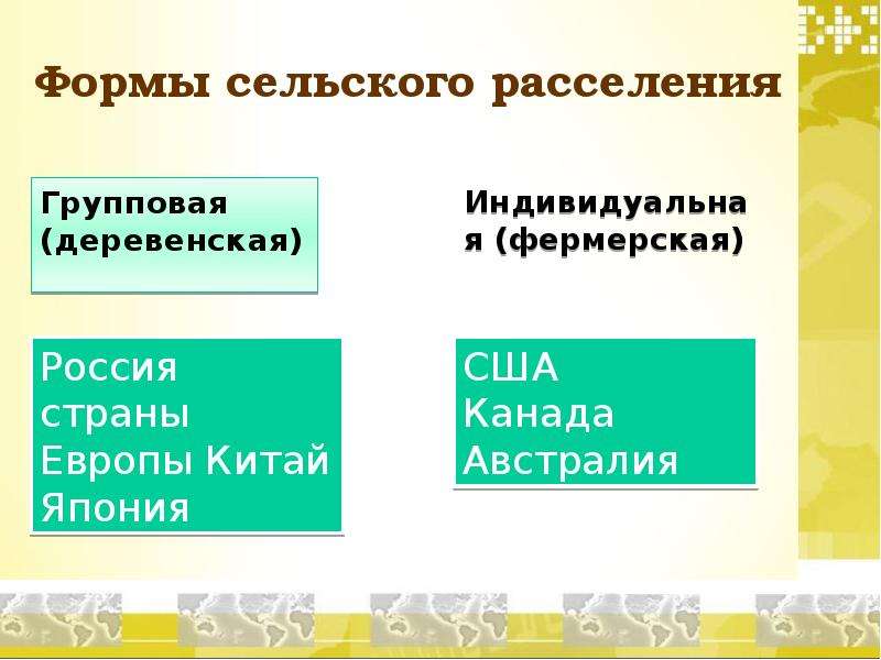 Какие формы сельских. Формы сельского расселения. Формы сельского расселения расселенная. Формы сельского расселения деревенская. Групповая форма расселения.