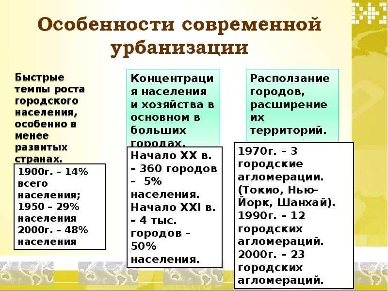 Главные общие черты глобального процесса урбанизации. Особенности современной урбанизации. Характеристика урбанизации. Современный этап урбанизации. Оценка уровня урбанизации.