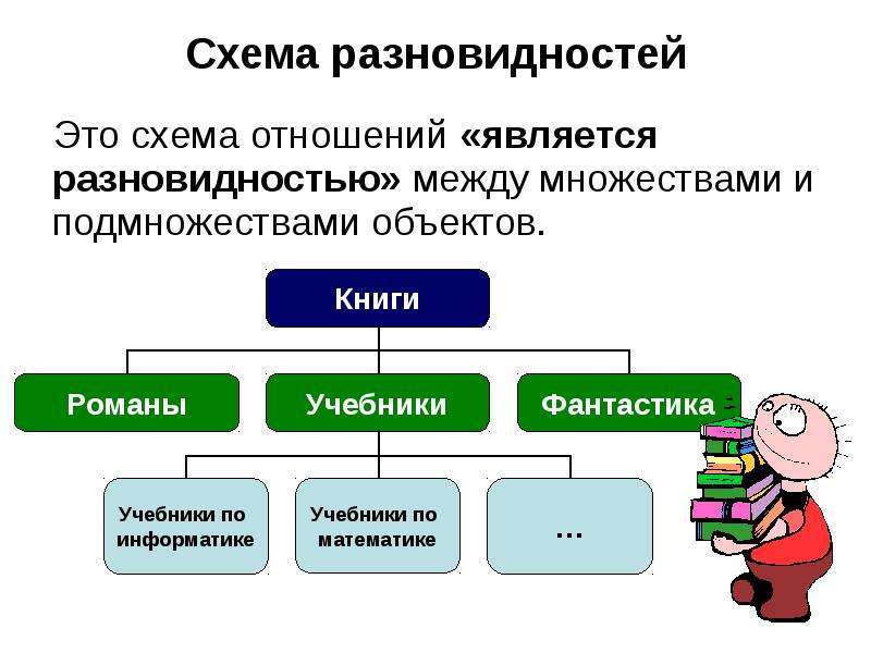 Объект разновидности. Схема разновидностей. Схема является разновидностью. Схема правоотношений. Схема объект отношение.