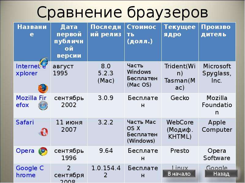 Сравнение разных браузеров стандарты создания веб сайтов презентация