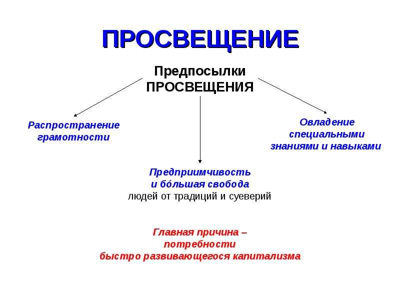 Уровни просвещения. Предпосылки эпохи Просвещения. Причины эпохи Просвещения. Предпосылки возникновения эпохи Просвещения. Причины возникновения эпохи Просвещения.