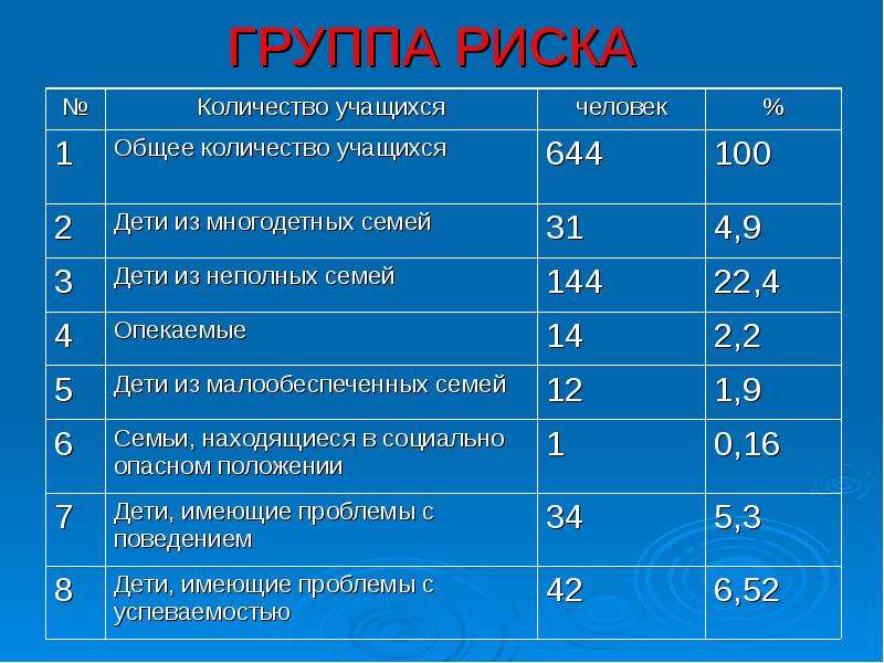 Группы риска девиантного поведения. Группы риска. Категории группы риска. Группа риска группа. 4 Группа риска.