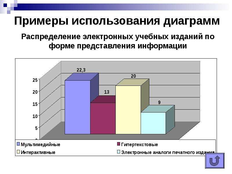 Примеры использования диаграмм. Пример использования гистограмм. Диаграмма пользования электронной библиотеки. Образовательных электронных изданий и ресурсов диаграмма. Формы электронных учебных изданий.