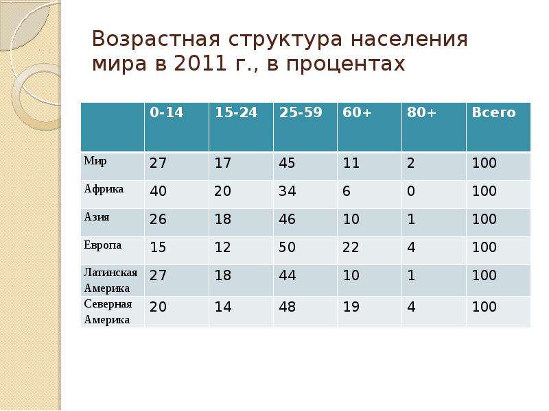 Проценты возраста. Таблица возрастной состав и структура населения мира. Состав населения мира возрастной состав. Структура населения мира таблица. Возрастная структура населения мира.