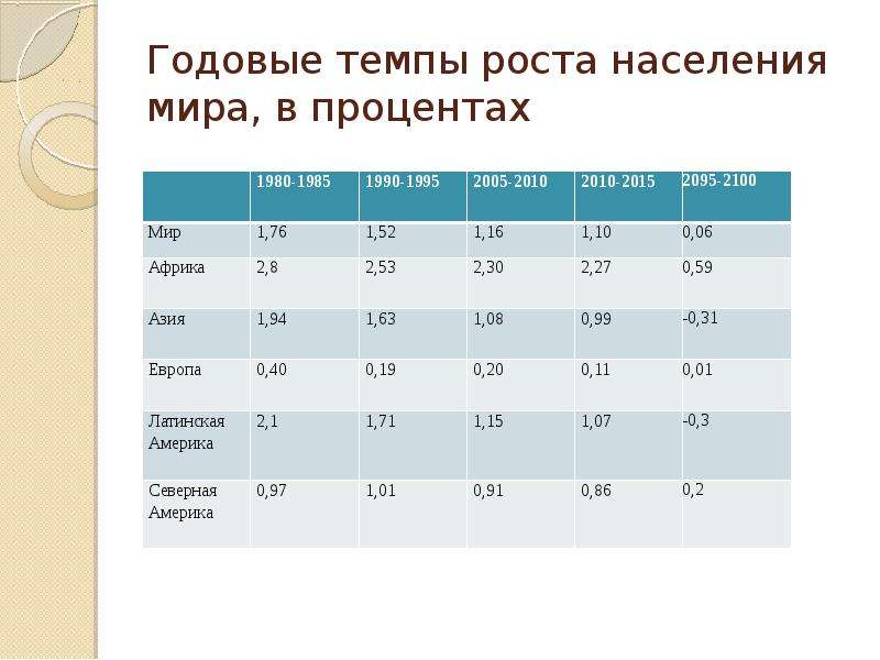 Средний рост чисел. Темпы прироста населения. Темпы роста населения карта. Темпы прироста населения в мире. Темпы прироста городского населения в мире.