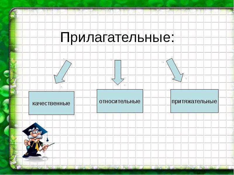 Притяжательные прилагательные 3 класс школа 21 века презентация