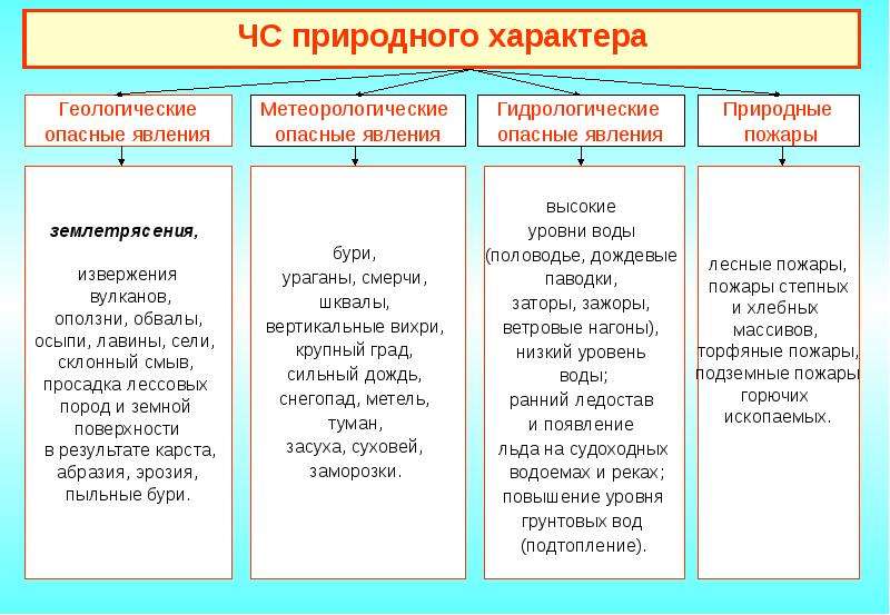 Чс природного характера схема