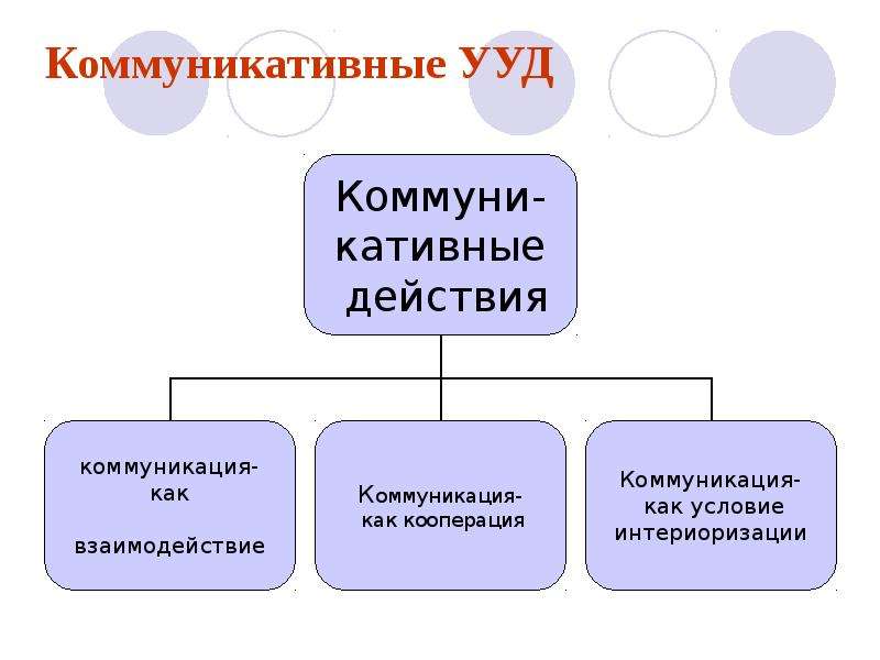 Коммуникативные универсальные действия. Коммуникативные УУД. Группы коммуникативных УУД. Компоненты коммуникативных УУД. Виды коммуникативных УУД.