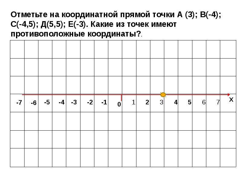 Целые числа на координатной прямой. Отметьте на координатной прямой точки. Противоположные координаты. Противоположные координаты на координатной прямой. Какие из точек имеют противоположные координаты.