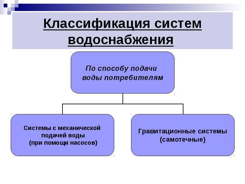 Классификация систем водоснабжения презентация