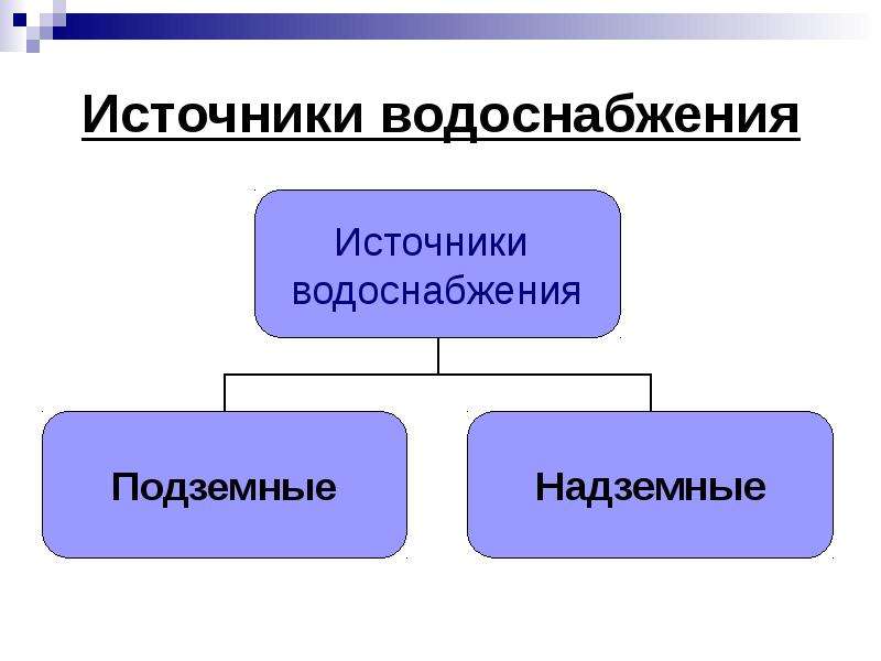 Презентация источники водоснабжения