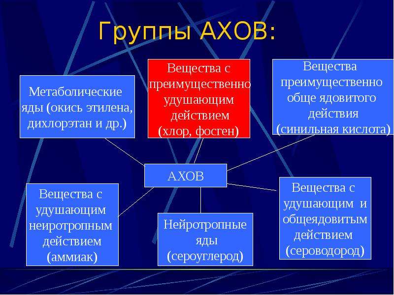 Ахов 8 класс презентация