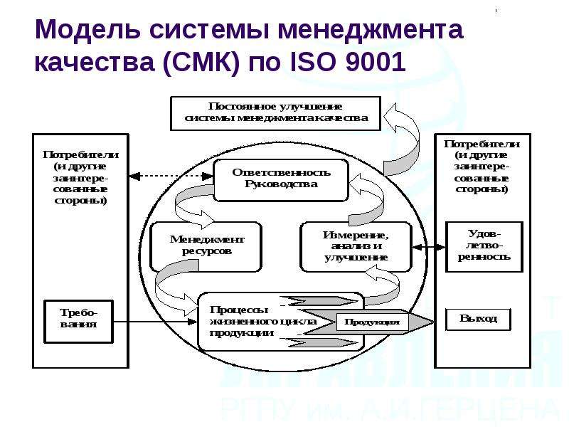 Модель процесса менеджмента качества по ИСО 9001. Система качества СМК 9001. Графическая модель СМК по ИСО 9001 2015.