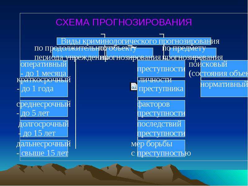 Криминологическое прогнозирование. Методы криминологического прогнозирования. Понятие криминологического прогнозирования. Этапы криминологического прогнозирования. Схема классификации криминологических прогнозов.