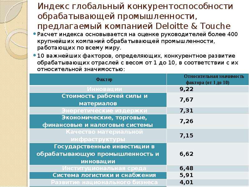 Индекс глобальной конкурентоспособности презентация