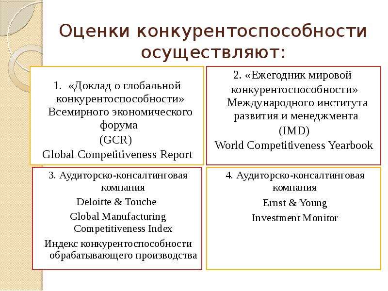 Оценка конкурентоспособности. Оценка конкурентоспособности страны. Оценивание конкурентоспособности страны. Оценка конкурентоспособности слайд. Метод 4p оценки конкурентоспособности.