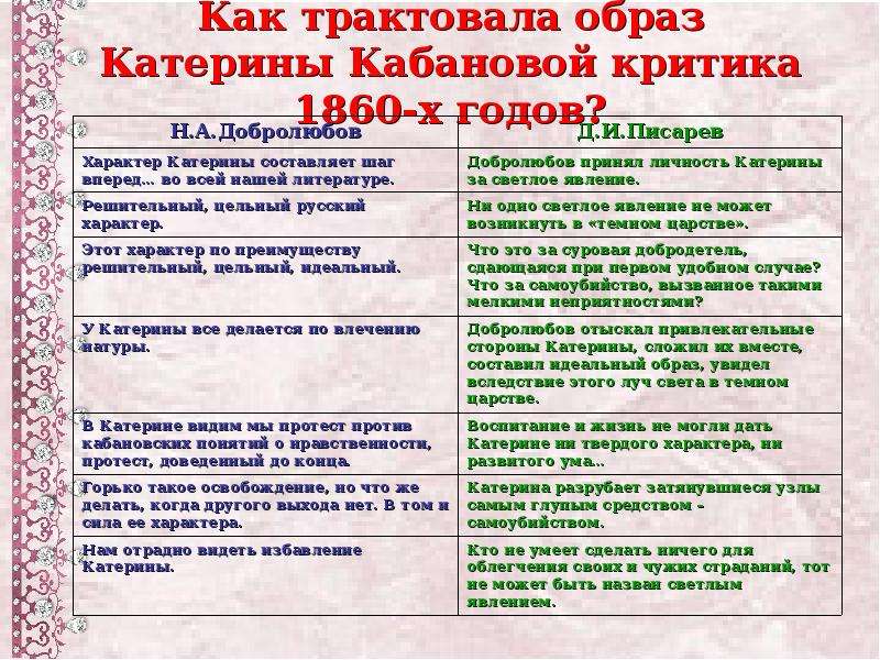 Сравнение катерин. Образ Катерины Кабановой. Сравнительная характеристика Кабановой и Измайловой. Этапы жизни Катерины Кабановой. Образ Катерины таблица.