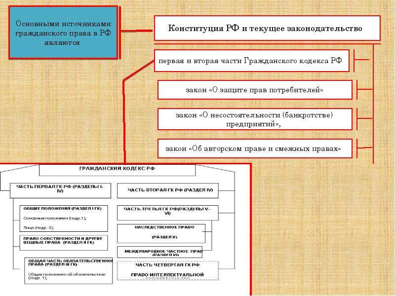 Гражданское право 4. Виды источников гражданского права схема. Основными источника гражданского права РФ являются:. Система источников гражданского права схема. Источники гражданского права ГК РФ.