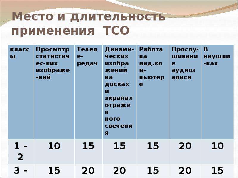 Продолжительность употребления. Длительность применения ТСО. Продолжительность использования технических средств обучения. Длительность применения. Длительность употребления.