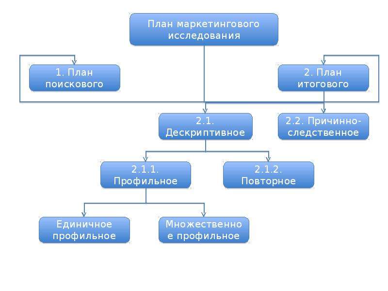 План маркетингового исследования пример