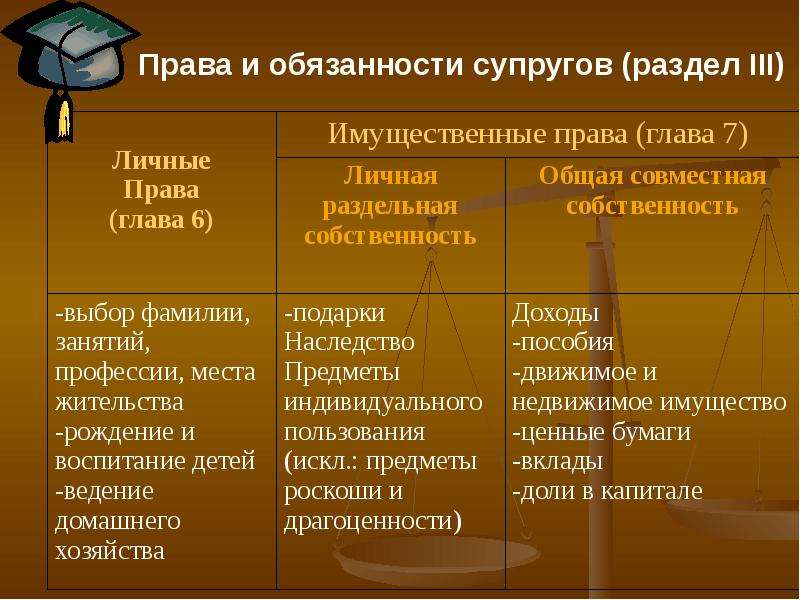 Права и обязанности супругов план егэ