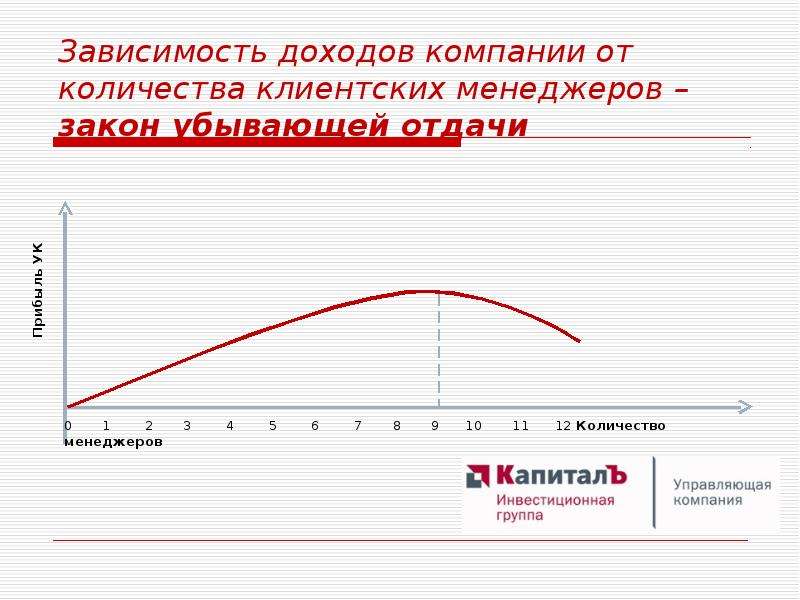 24 зависимость. Зависимость прибыли от численности. Зависимость количества от дохода. Зависимость прибыли от выручки. Зависимость дохода от прибыли предприятия акции.