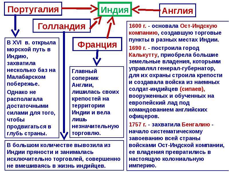 Государства востока начало европейской колонизации презентация 7 класс