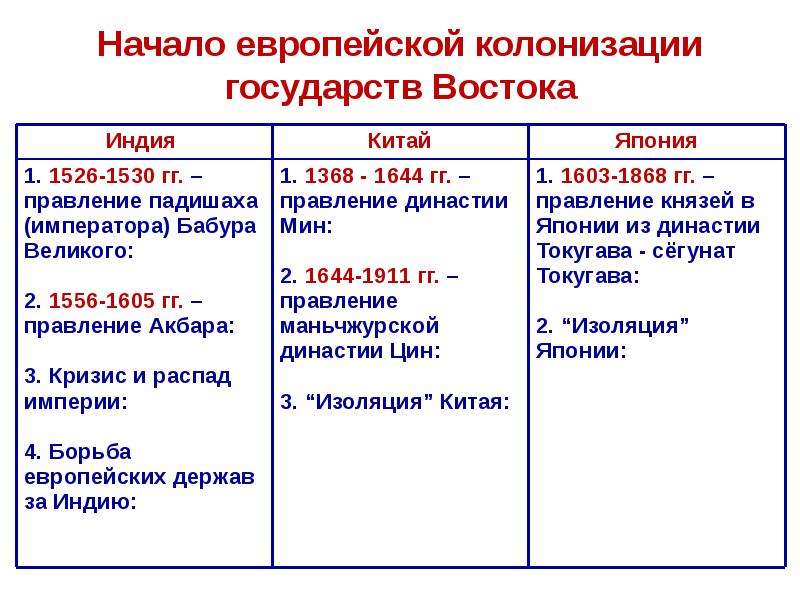 Япония начало европейской колонизации 7 класс. Начало европейской колонизации таблица. Государства Востока начало европейской колонизации план. Таблица европейская колонизация стран Востока. Начало европейской колонизации Индии таблица 7 класс.